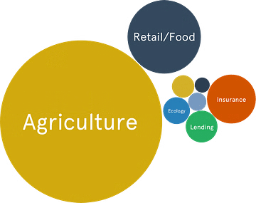 Agriculture