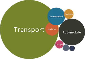 Transport